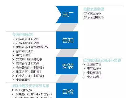 新电梯从出厂到交付使用各阶段会使用到哪些（随机）文件呢？