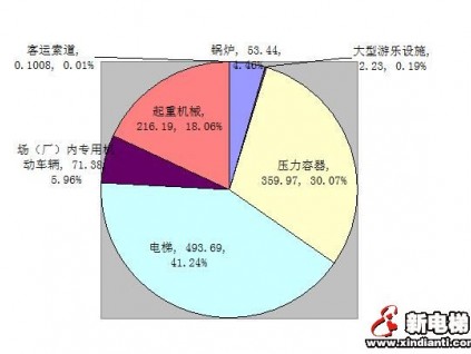 截止2016年底全國共有在用電梯數量達493.69萬臺