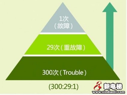 現代房產建筑亟需電梯選型配置規劃