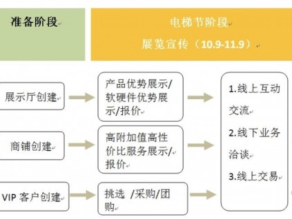 突出服務差異，彰顯品質個性—— 10.9電梯節網上展示指南