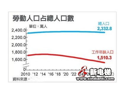 人口紅利消失 科技創新將推動電梯行業劃時代的變革