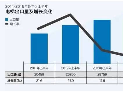 三張圖表看懂2015下半年電梯主出口在哪里