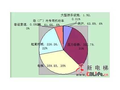 電梯設備事故占特種設備事故總數的33.57%