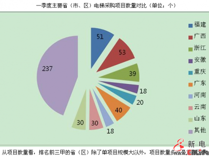 一季度福建、廣東、浙江電梯采購成熱點，占40%