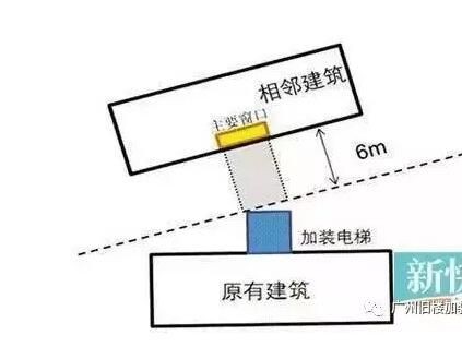 广州：既有住宅增设电梯技术规程实施，对井道尺寸和严重遮挡给出了标准！