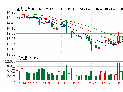 康力电梯(002367)融资融券信息(02-03)