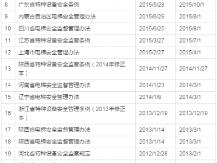 电梯相关地方监察条例、管理办法