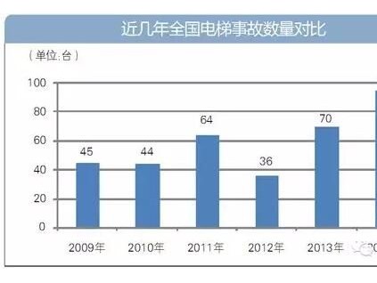 2015年新規密集出臺 我國電梯安全立法工作任重道遠