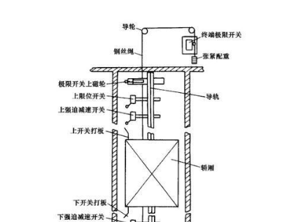 電梯安裝工程中的電氣安裝