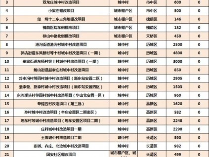 济南房管有动作！涉及41092套棚改、老旧小区装电梯、住房保障