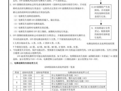 【技术篇】日立GVF3电梯故障检测说明