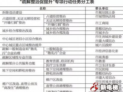 北京三年“疏散整治促提升”专项行动工作计划