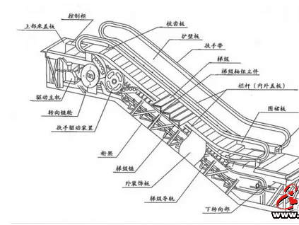 扶梯结构特点及主要参数
