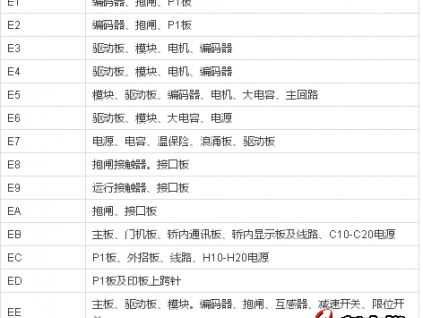 三菱GPS、HOPE系列主机板及门机板故障代码！