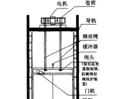 KOMS別墅電梯教您認識強制驅動電梯