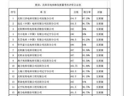 关于沈阳市电梯维保质量考核结果通报的公示