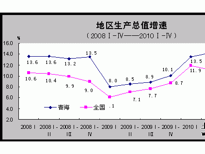 青海省地区生产总值、固定资产投资增速