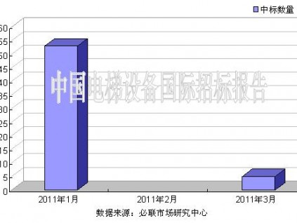 2011年1季度電梯國際招標市場 總體平穩發展