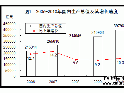 2006-2010年国内生产总值及其增长速度