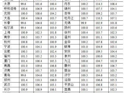 统计局：2月70城市仅一城市新房价同比下跌