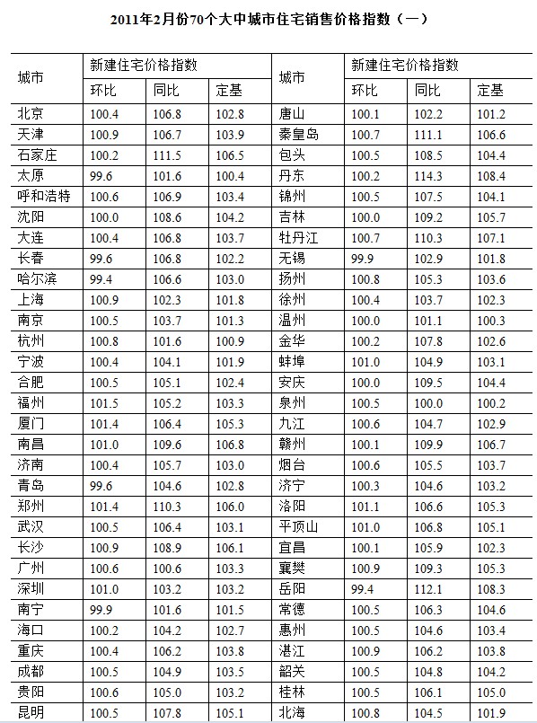 统计局，房价，下降，商品住宅