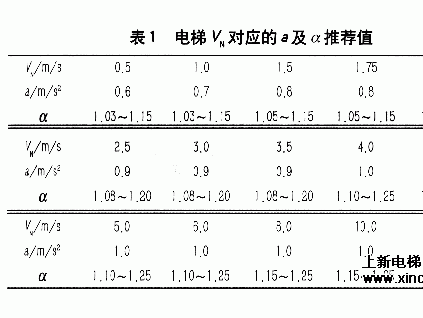 高層建筑電梯速度的合理選擇