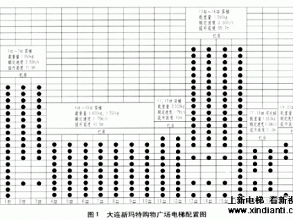 大型商办中心电梯的选型配置