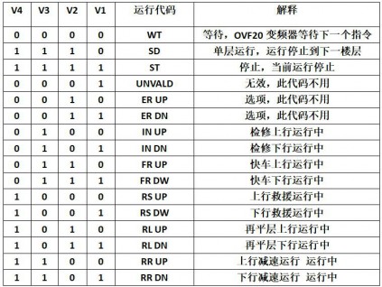 奧的斯電梯LCBII/TCBC OVF20/OVF20CR系統V碼指令代碼含義