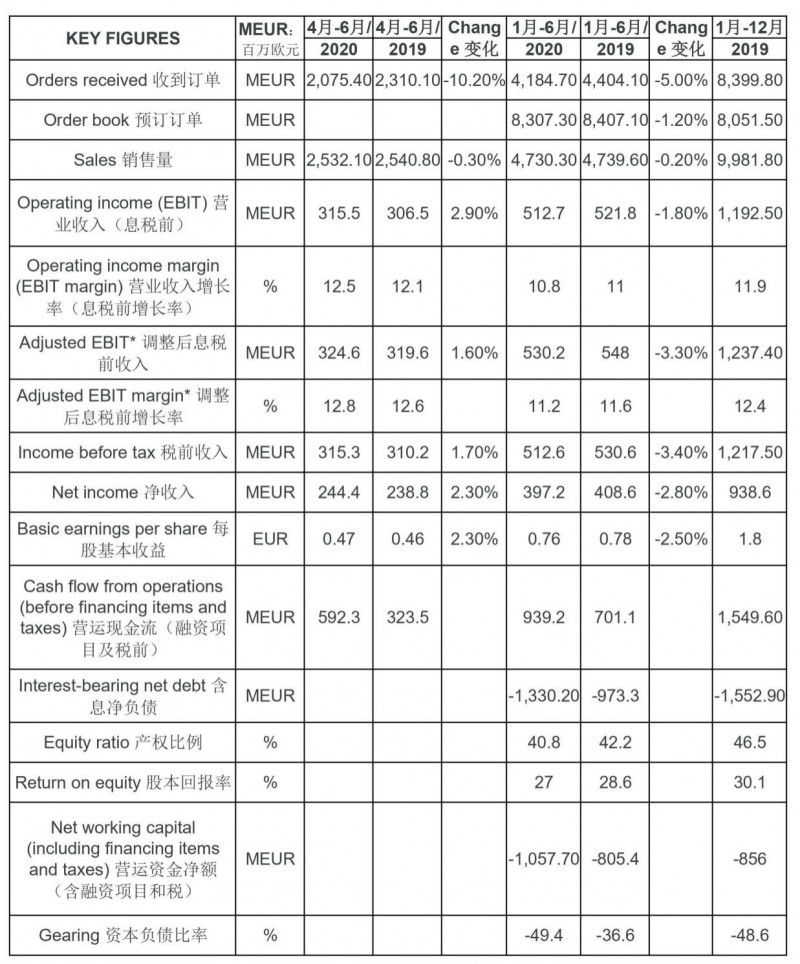 通力电梯2020年1月至6月半年财报